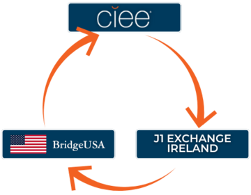 A circle graph that shows arrows pointing from 'CIEE' to 'J1 Exchange Ireland' to 'BridgeUSA' which points back to CIEE