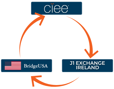 A circle graph that shows arrows pointing from 'CIEE' to 'J1 Exchange Ireland' to 'BridgeUSA' which points back to CIEE